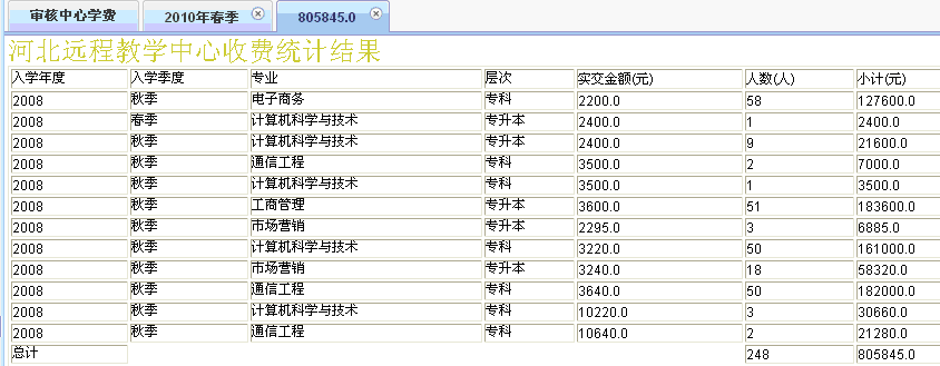 图2该中心收费统计结果