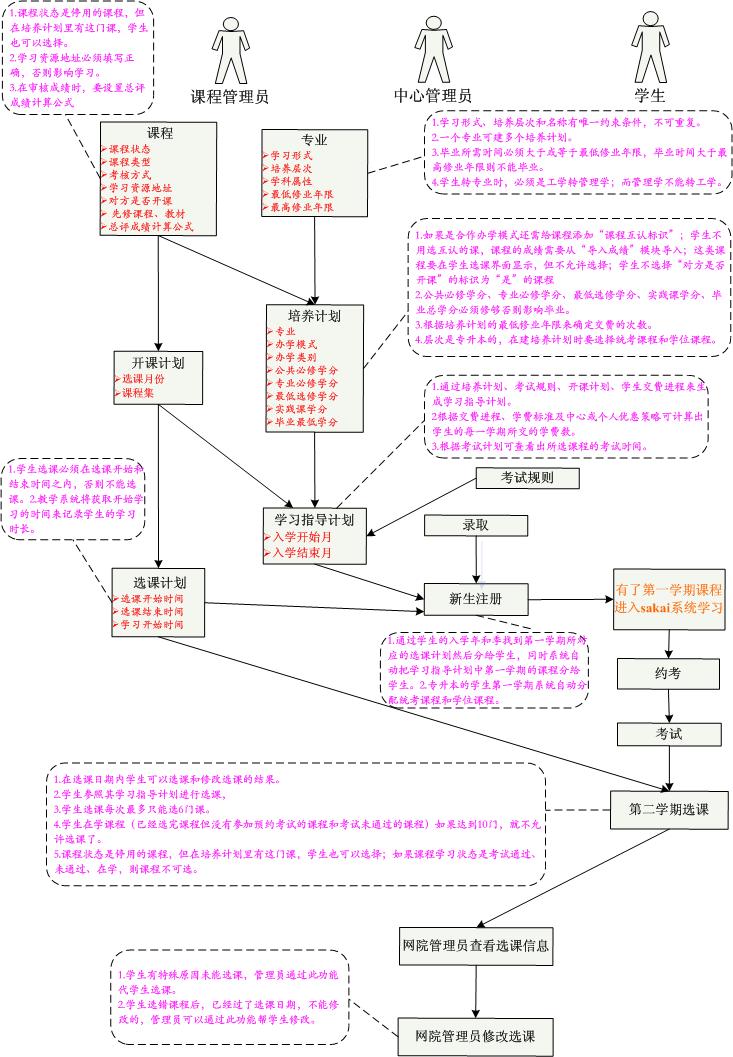 课程管理流程图