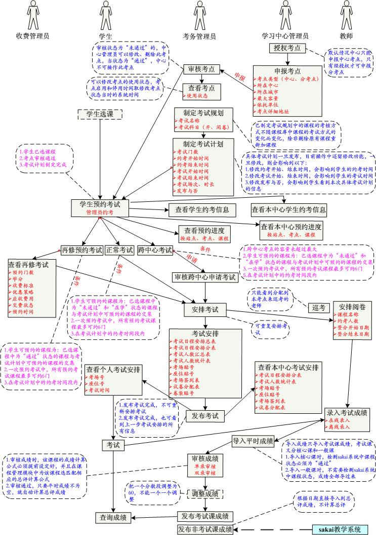 考试管理流程图