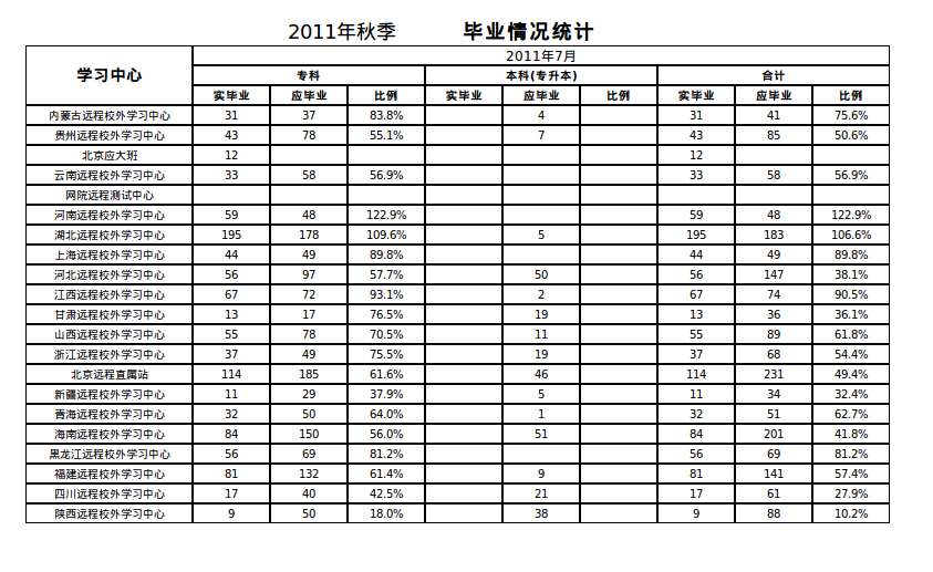 毕业情况统计界面